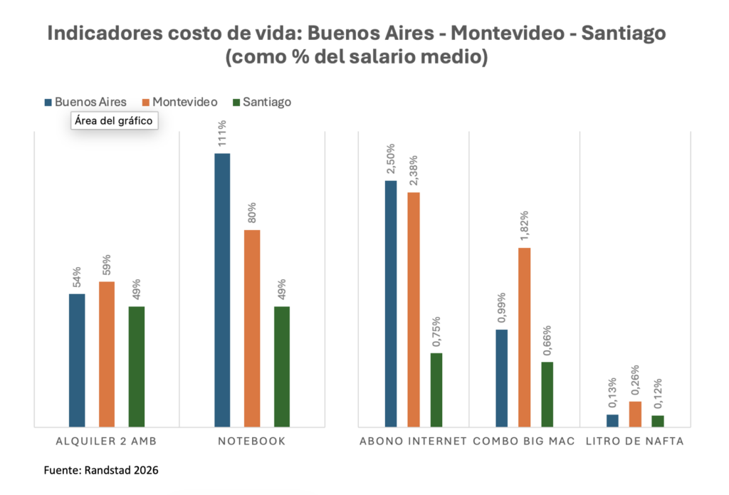 Costo de vida - comparativo 26