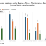 Vivir y trabajar en Montevideo, Santiago o Buenos Aires: comparativa de salarios y costo de vida